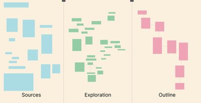 A diagram of the three logical sections of a sheet: sources, exploration and
outline. Each section shows a preview of the cards in a different
color